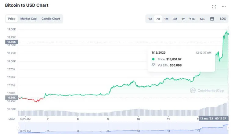 The cryptocurrency market is going up: Bitcoin and Ethereum added 12% and 14% each. Photo 1