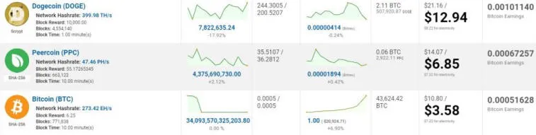 Dogecoin meme-token mining turned out to be 261% more profitable than bitcoin. Photo 1