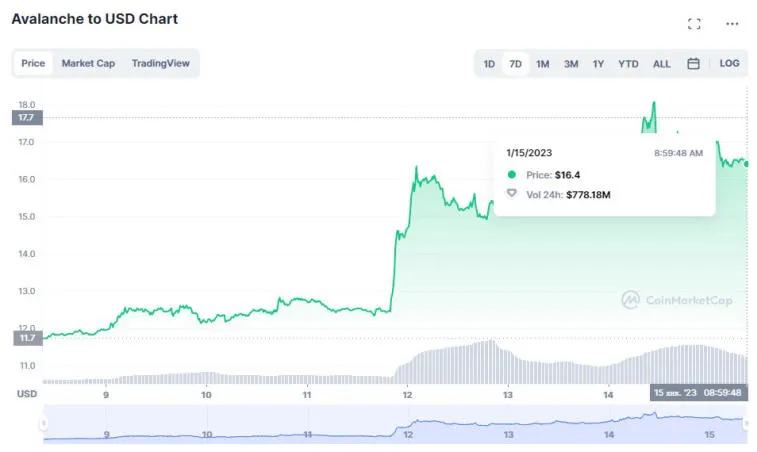 Cryptocurrency capitalization has reached $1,000,000,000,000. Photo 2