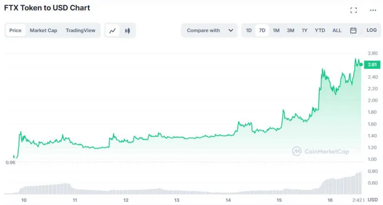 FTX token rose to $2.60. Photo 2