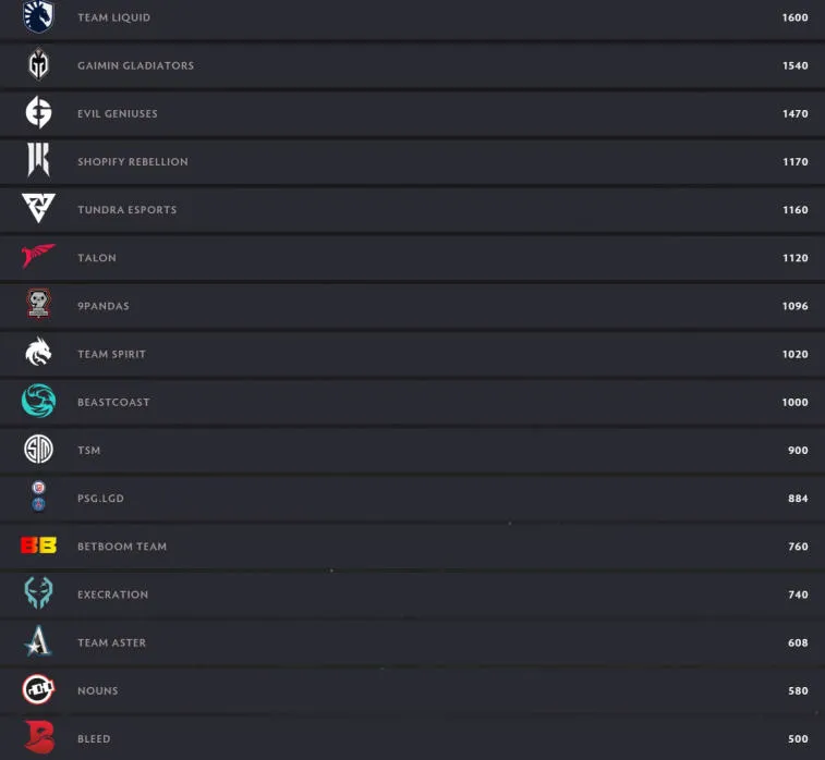 Valve has released an update to the Dota Pro Circuit (DPC) rankings table in their own rating system. Photo 1